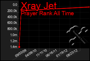 Total Graph of Xray Jet