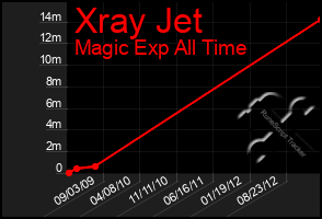 Total Graph of Xray Jet