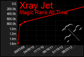 Total Graph of Xray Jet