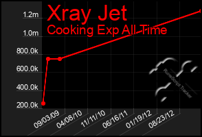 Total Graph of Xray Jet