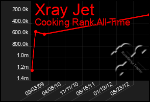 Total Graph of Xray Jet