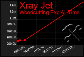 Total Graph of Xray Jet