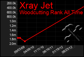 Total Graph of Xray Jet