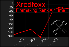 Total Graph of Xredfoxx