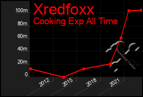 Total Graph of Xredfoxx