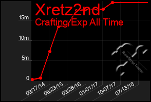 Total Graph of Xretz2nd