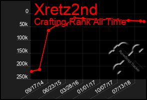 Total Graph of Xretz2nd