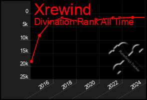 Total Graph of Xrewind