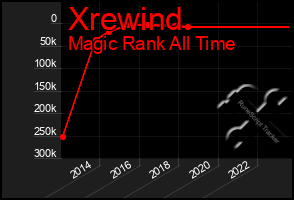 Total Graph of Xrewind