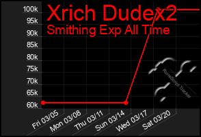 Total Graph of Xrich Dudex2