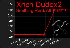 Total Graph of Xrich Dudex2