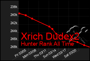 Total Graph of Xrich Dudex2