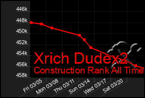 Total Graph of Xrich Dudex2