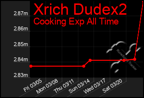 Total Graph of Xrich Dudex2