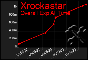 Total Graph of Xrockastar