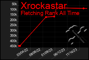 Total Graph of Xrockastar