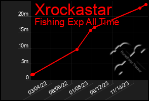 Total Graph of Xrockastar