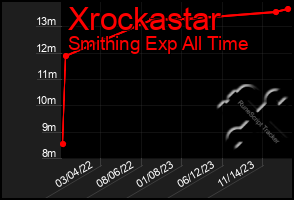 Total Graph of Xrockastar