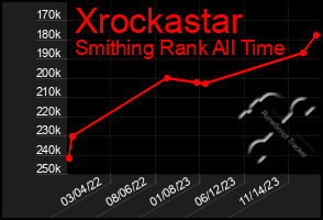 Total Graph of Xrockastar