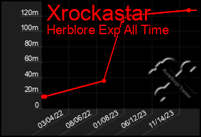 Total Graph of Xrockastar