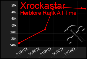 Total Graph of Xrockastar