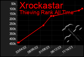 Total Graph of Xrockastar