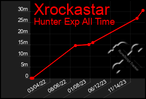 Total Graph of Xrockastar