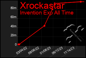 Total Graph of Xrockastar