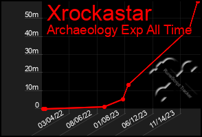 Total Graph of Xrockastar