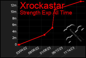 Total Graph of Xrockastar