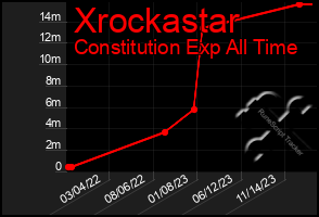 Total Graph of Xrockastar