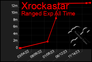 Total Graph of Xrockastar