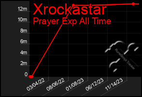 Total Graph of Xrockastar