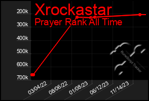 Total Graph of Xrockastar