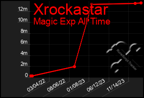 Total Graph of Xrockastar