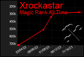 Total Graph of Xrockastar