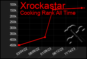 Total Graph of Xrockastar