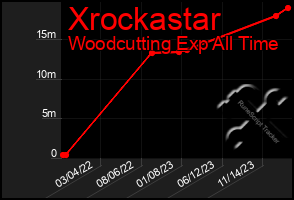 Total Graph of Xrockastar