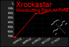 Total Graph of Xrockastar