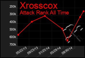 Total Graph of Xrosscox