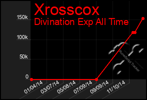 Total Graph of Xrosscox