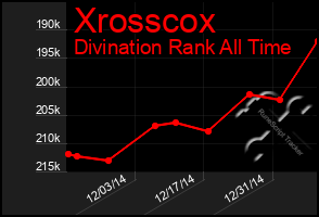 Total Graph of Xrosscox