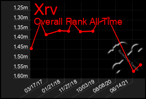 Total Graph of Xrv