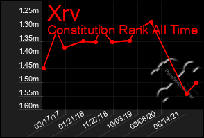 Total Graph of Xrv