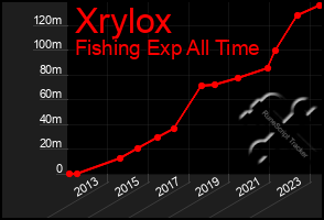 Total Graph of Xrylox