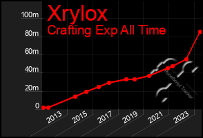 Total Graph of Xrylox