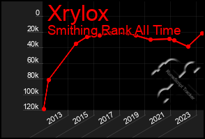 Total Graph of Xrylox