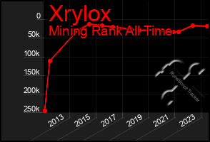 Total Graph of Xrylox