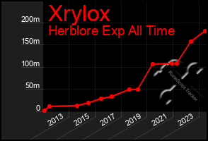 Total Graph of Xrylox