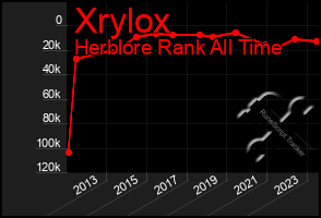 Total Graph of Xrylox